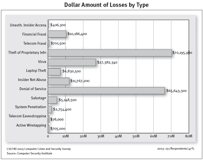 CSI/FBI survey 2003: Monetary Losses 