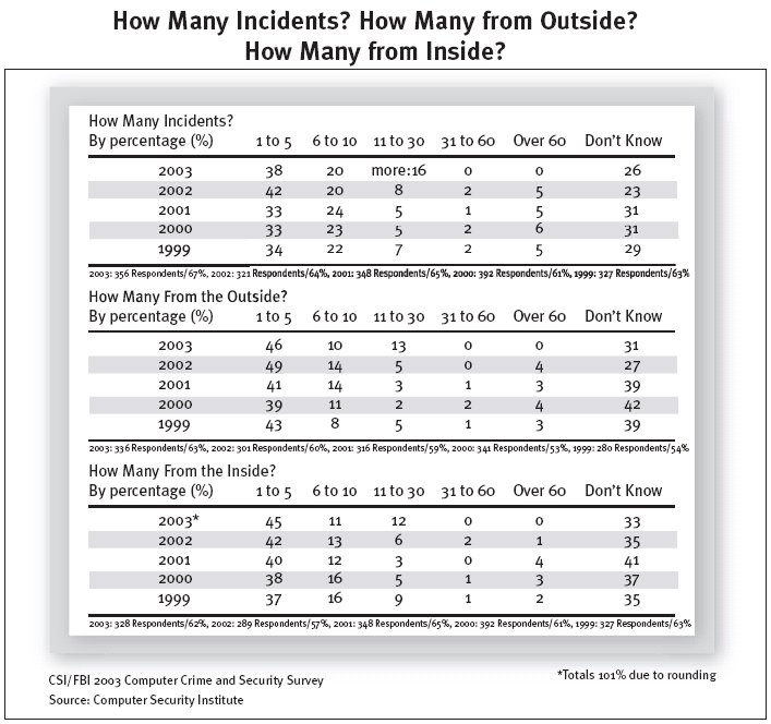 CSI/FBI survey 2003: Incidents